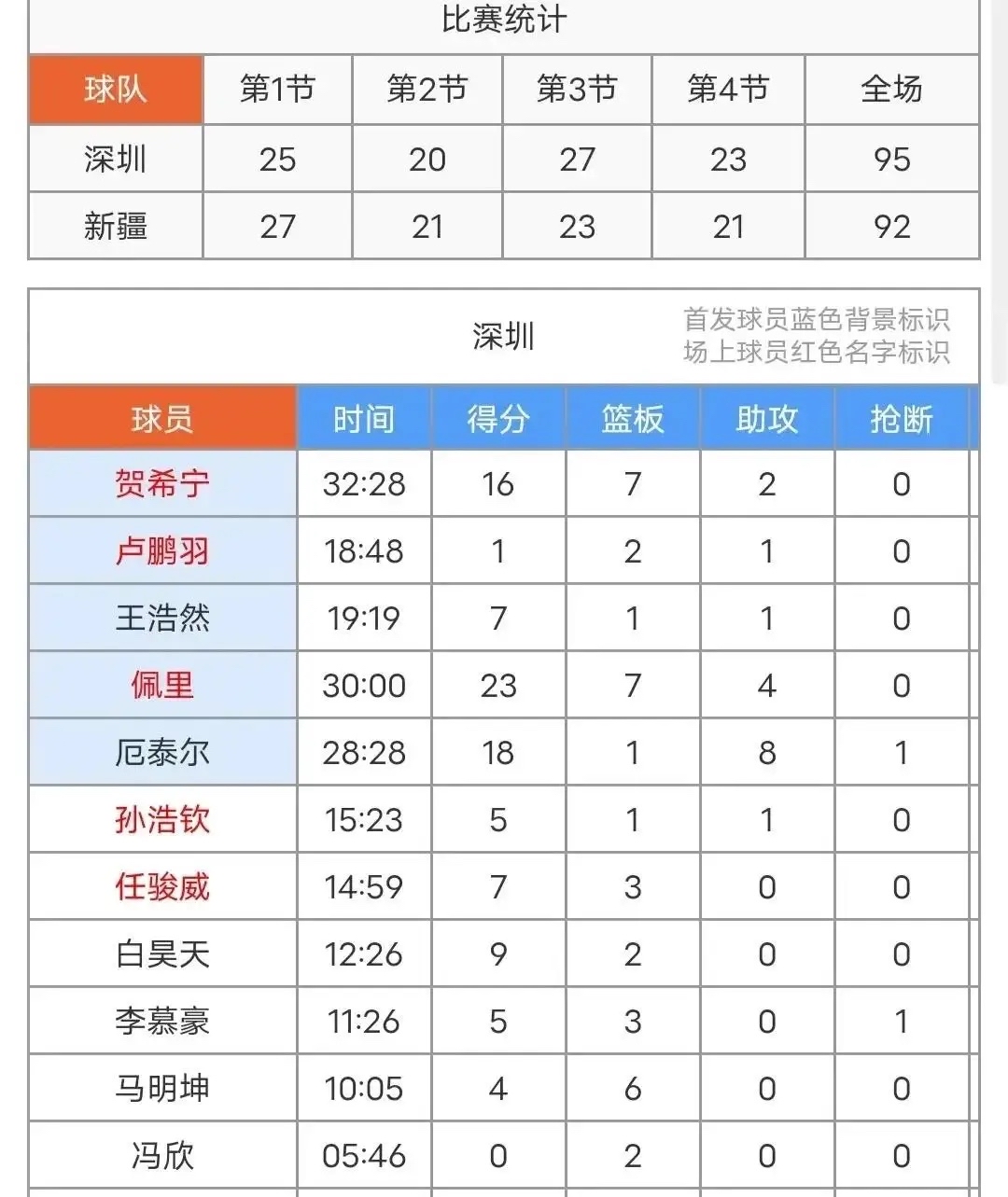 各项数据名列前茅，球队状态绝佳