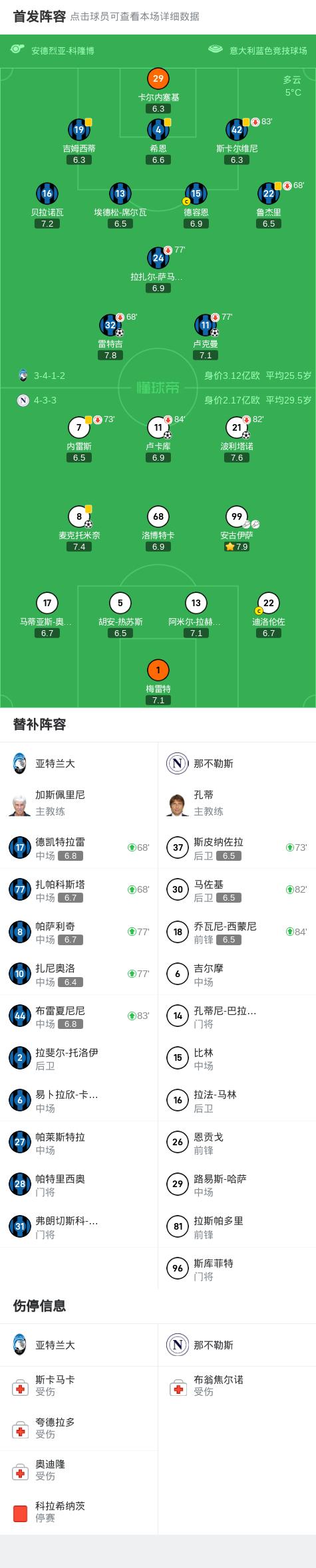 关于亚特兰大主场大胜桑普多利亚，领跑积分榜的信息