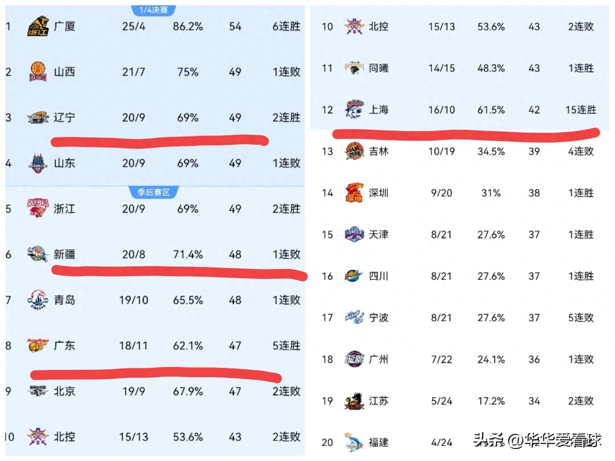 沈阳浑南客场击败沈阳中泽，继续领跑积分榜的简单介绍