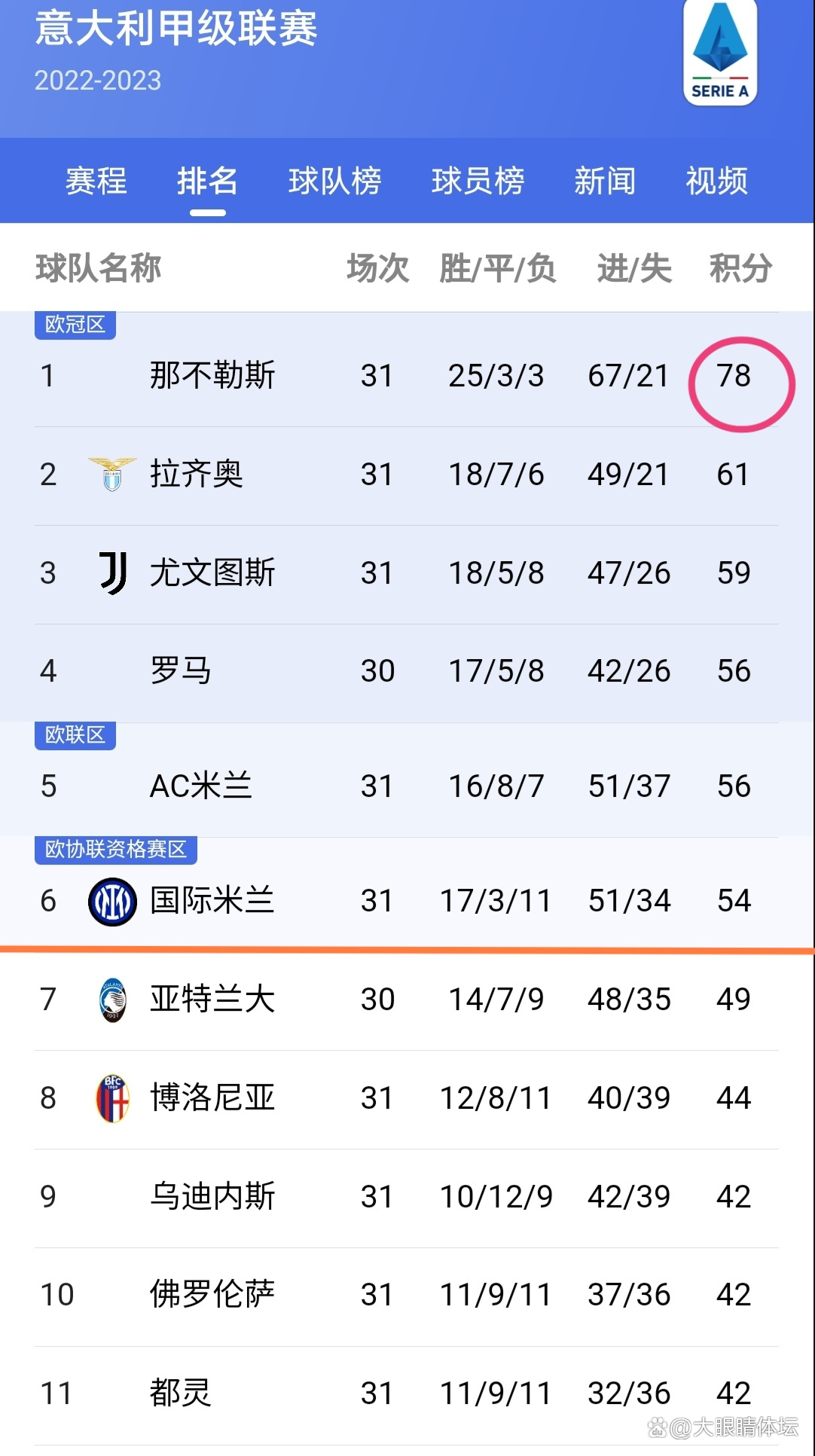 包含尤文图斯战平对手，积分榜领先优势减少的词条